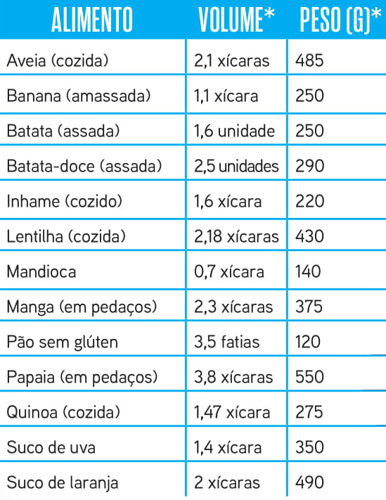 carboidrato-boa-forma Medir sua taxa de glicose pode ajudar você a escolher o melhor carboidrato