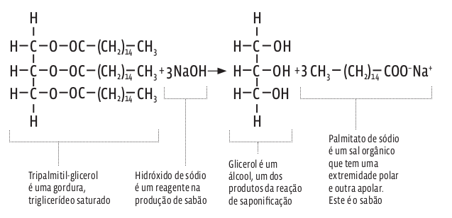 saponificacao