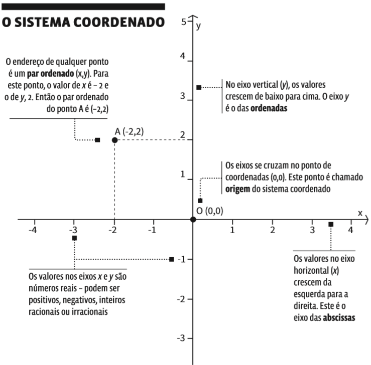 Geometria: Plano Cartesiano