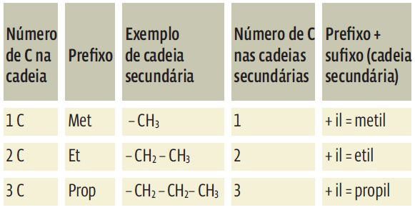 Compostos orgânicos: Nomenclatura, representação e funções