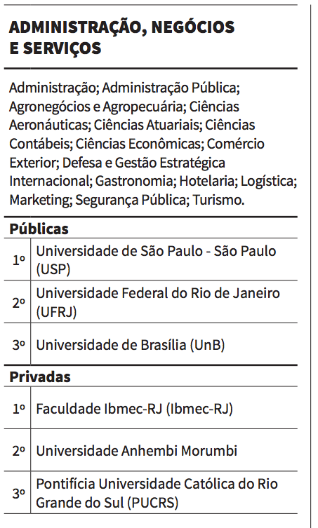 USP e Ibmec-RJ são campeãs em Administração, Negócios e Serviços