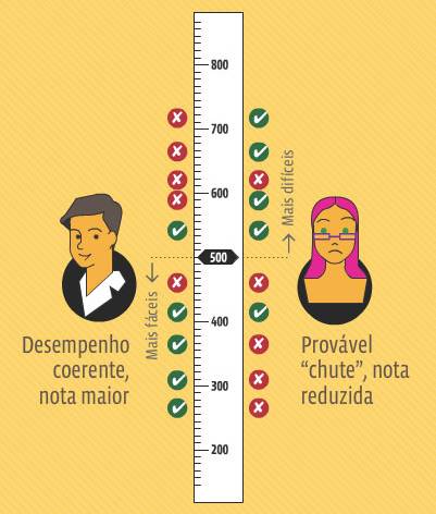 Cálculo das notas Enem Entenda como funciona a nota do Enem