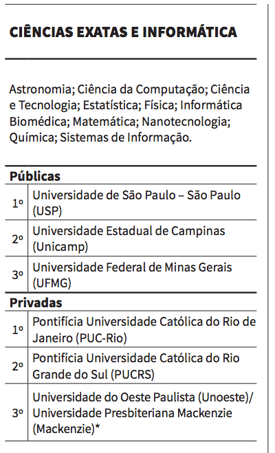 USP e PUC-Rio são as melhores em Ciências Exatas e Informática