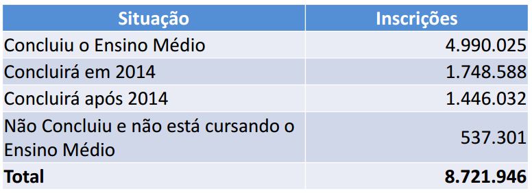 Enem 2014 tem 8,7 milhões de inscritos; apenas 26,48% deles são pagantes