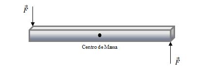 Resumo de F&iacute;sica: Est&aacute;tica