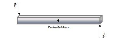 Resumo de Física: Estática