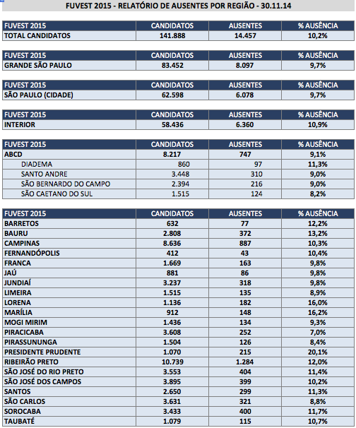 Fuvest 2015: primeira fase registra 10,2% de abstenção