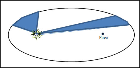 Resumo de Física: Gravitação Universal