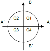 Círculo Trigonométrico – Trigonometria