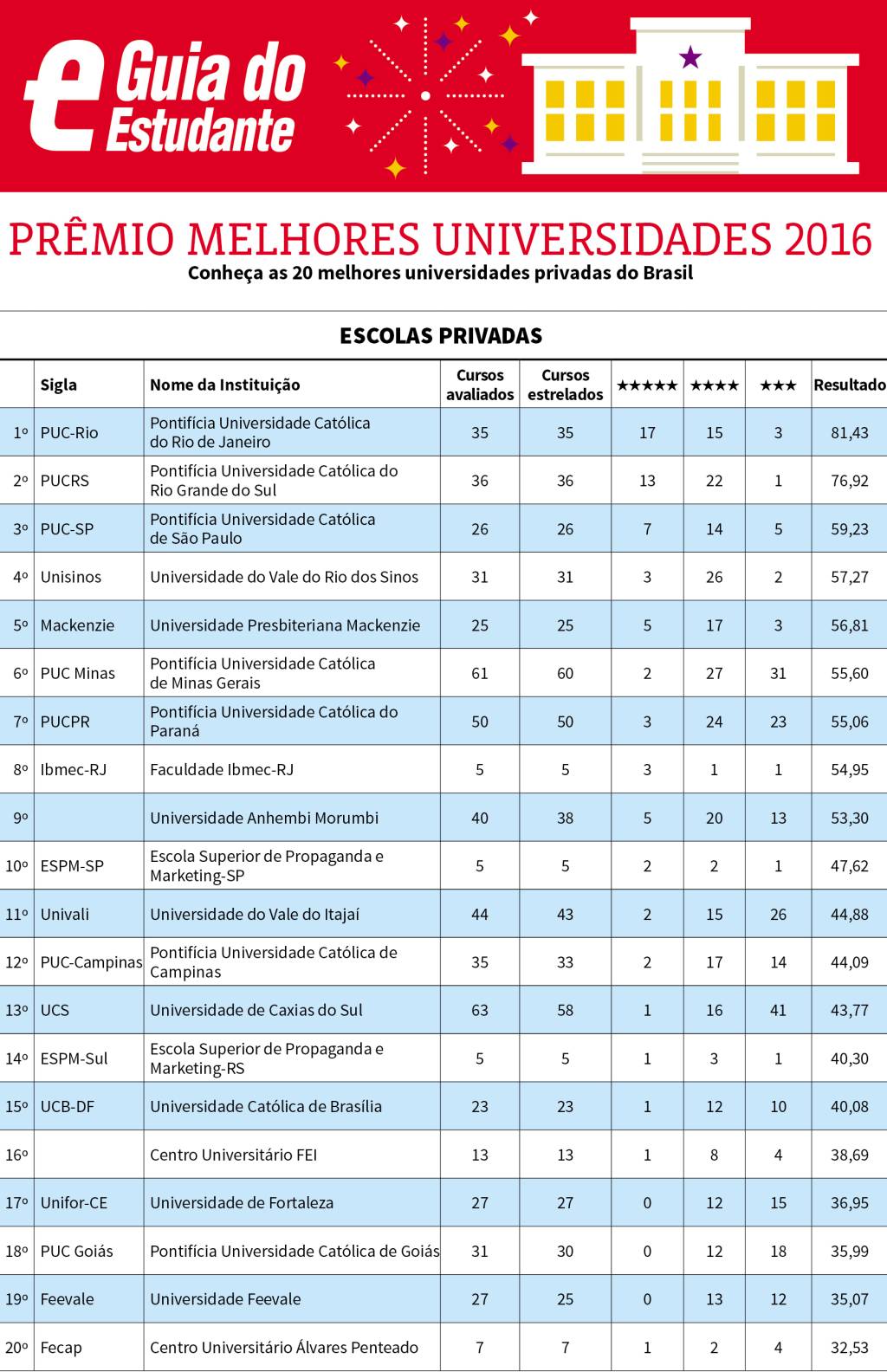 melhores_2016_privadas Melhores Universidades: PUC-Rio é a melhor instituição privada