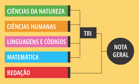 Notas gerais Enem Entenda como funciona a nota do Enem