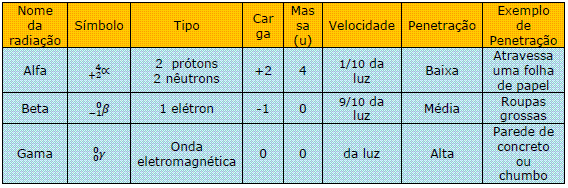 Radioatividade