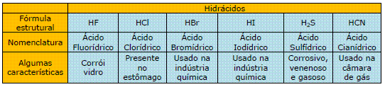 Funções inorgânicas