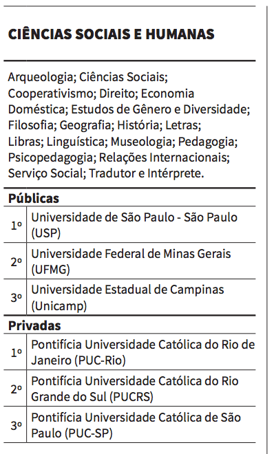 USP e PUC-Rio são as melhores em Ciências Sociais e Humanas