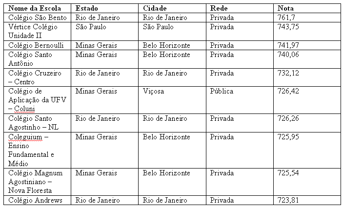 Ranking Enem 2010: as 10 melhores escolas da região Sudeste