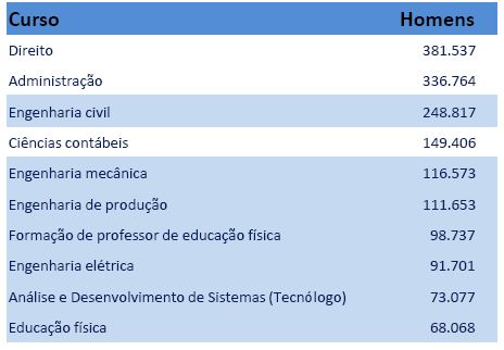 Confira os 10 cursos superiores preferidos pelas mulheres