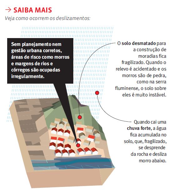 Problema das enchentes e deslizamentos pode cair no vestibular