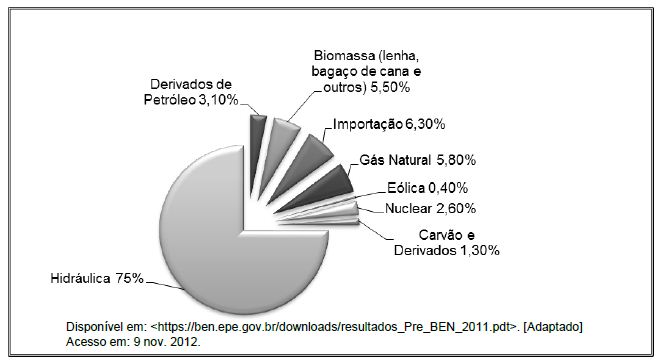 Nova proposta de redação: Fontes de energia no Brasil