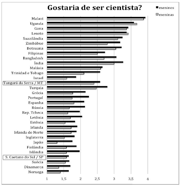 Nova proposta de redação: Quem quer ser um cientista?