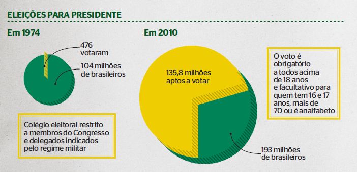 Saiba como as eleições podem cair no vestibular