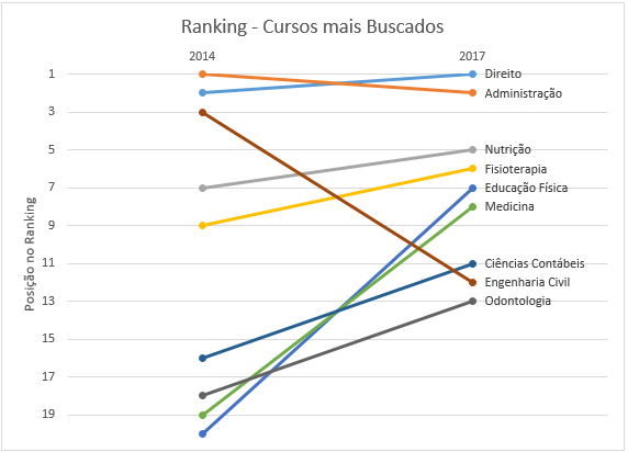 GE Bolsas: Direito e Administração são os cursos mais buscados