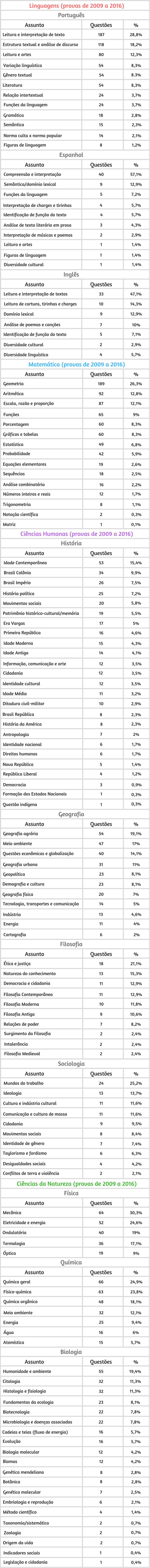 Raio X do Enem: Os conteúdos que mais caem na prova desde 2009