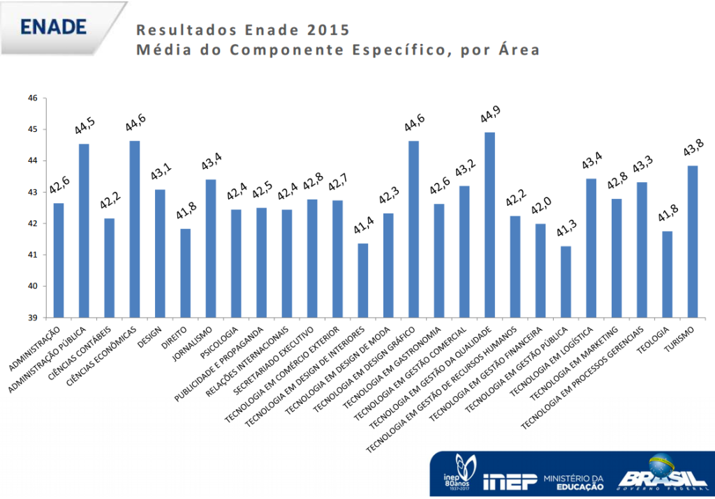 Enade: Estudantes acertam menos da metade das provas específicas