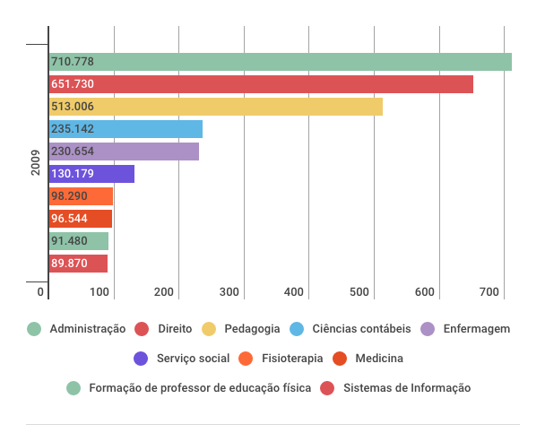 Estes são os 10 cursos de graduação com mais matrículas em 2016