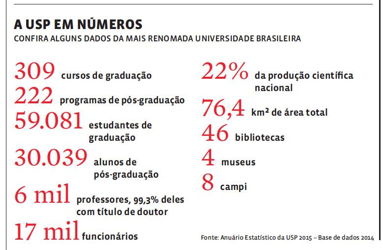 USP tem cursos em oito campi; saiba mais sobre cada um deles