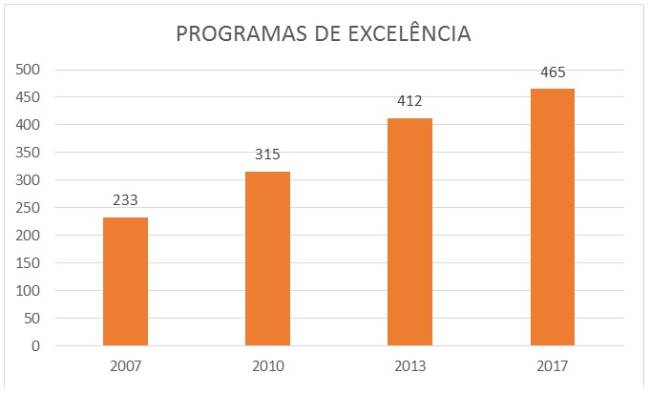 CAPES divulga avaliação dos cursos de pós-graduação no Brasil