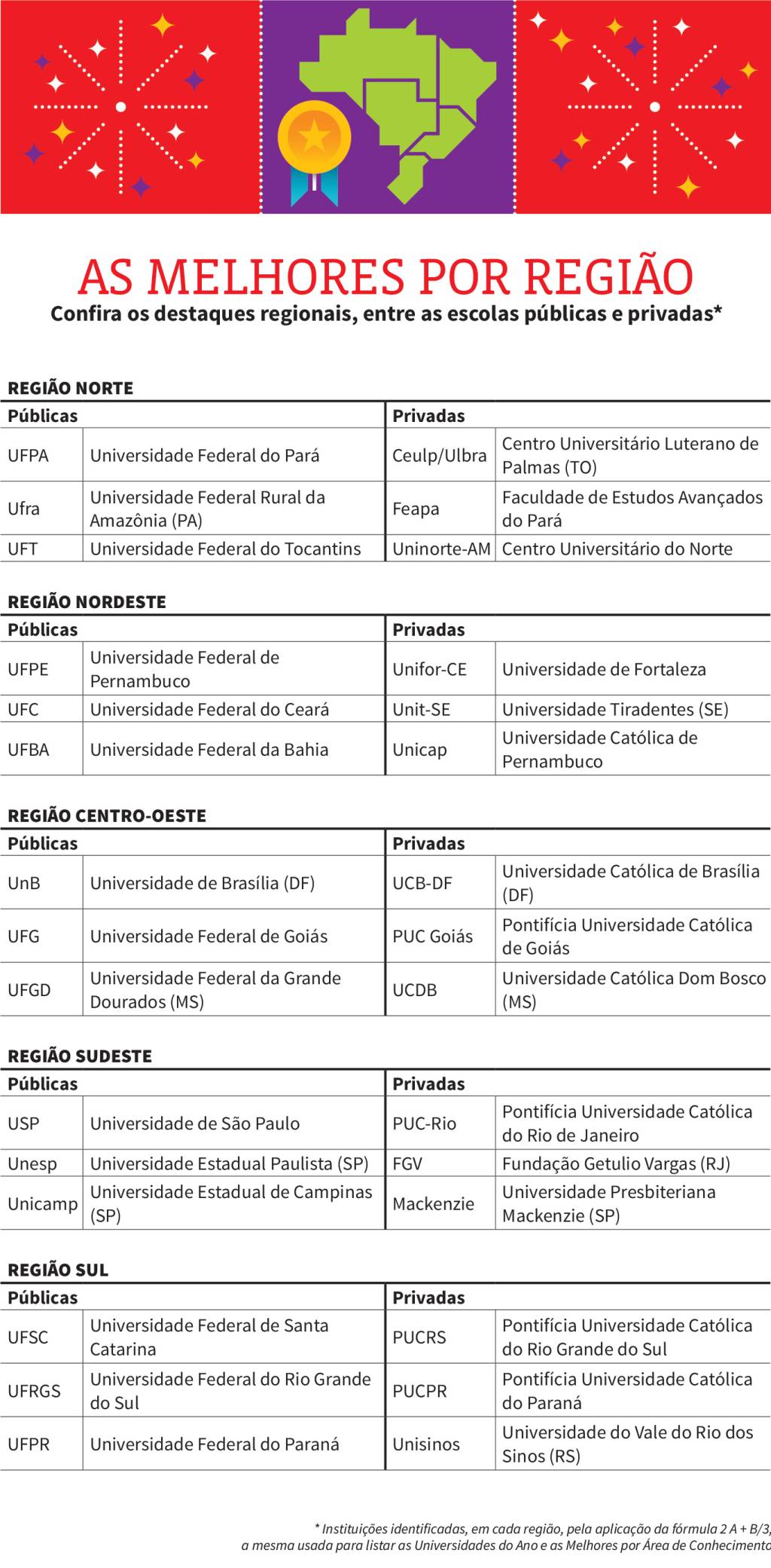Melhores Universidades 2017: as melhores do Brasil, por região