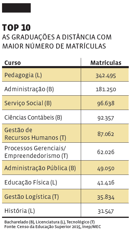 Cresce busca por cursos EAD práticos como Engenharia e Enfermagem