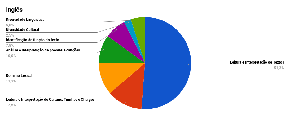 Veja os conteúdos mais cobrados no Enem nos últimos 8 anos