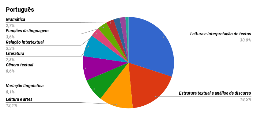 Veja os conteúdos mais cobrados no Enem nos últimos 8 anos