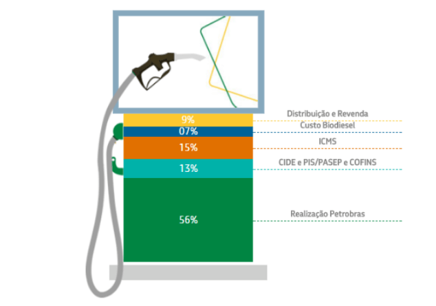 Entenda o que está por trás da elevação do preço da gasolina e do diesel