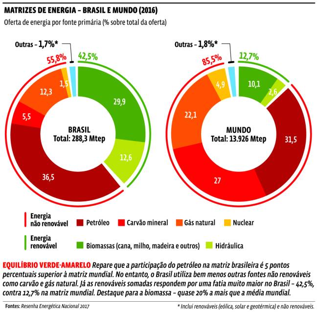 A crise de combustíveis e a matriz energética brasileira