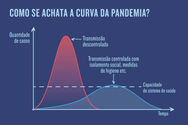 Coronavírus: o que é crescimento exponencial e como pode cair nas provas