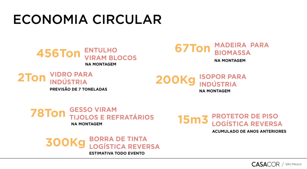 CASACOR atua como influenciadora de práticas sustentáveis